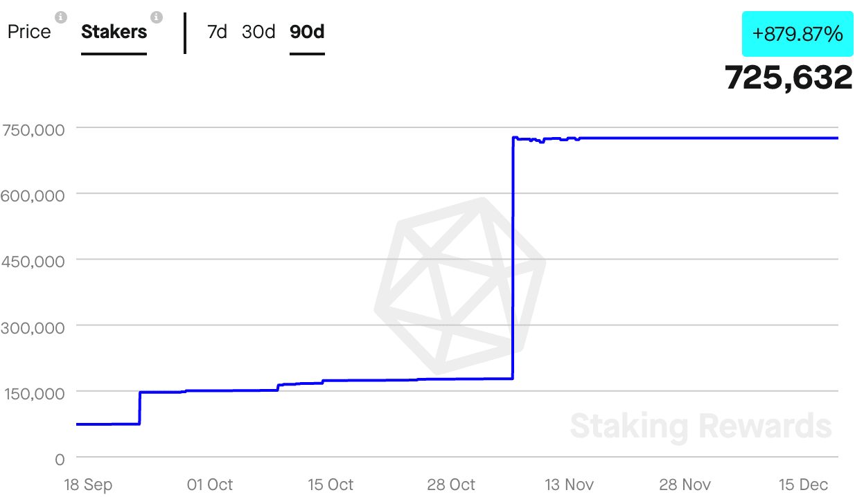 Cosmos のオラクル プラットフォームでは、時価総額が 166% 増加しています。