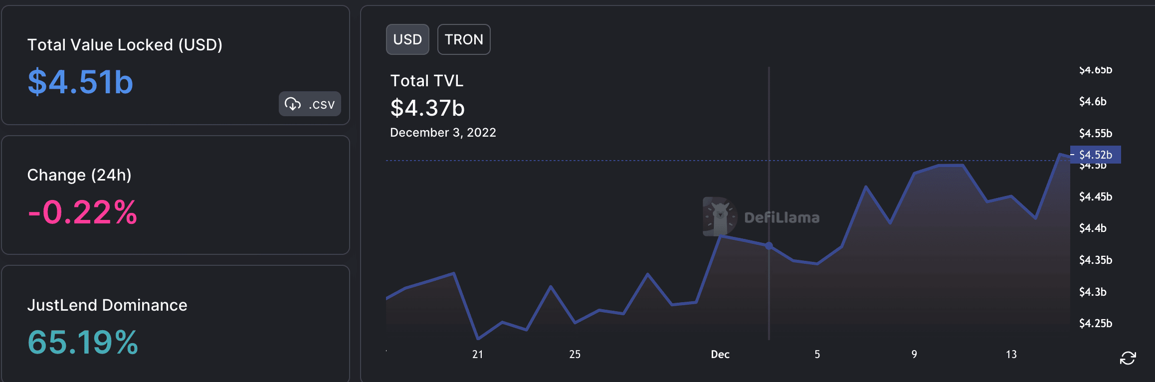 市場の状況を理解するためのメトリックを使用した TRON の毎週のまとめ