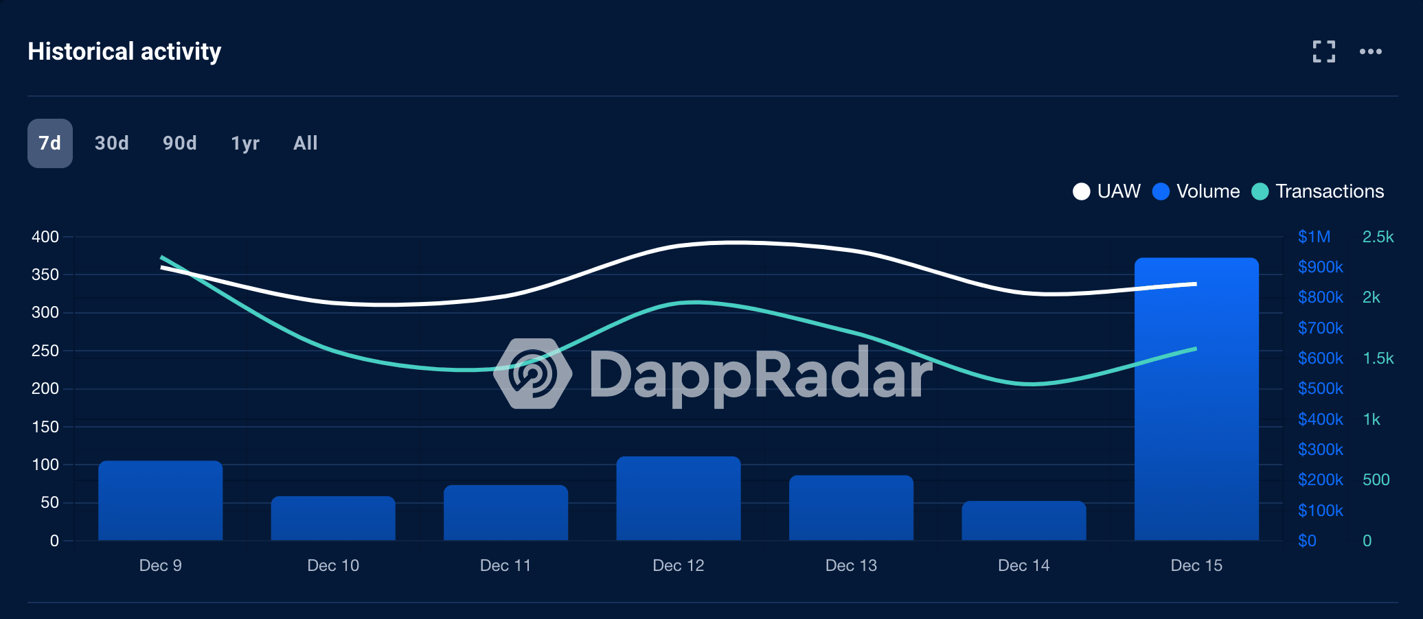 Cardano の dApp 活動は 2023 年に ADA の流れを変えることができるか