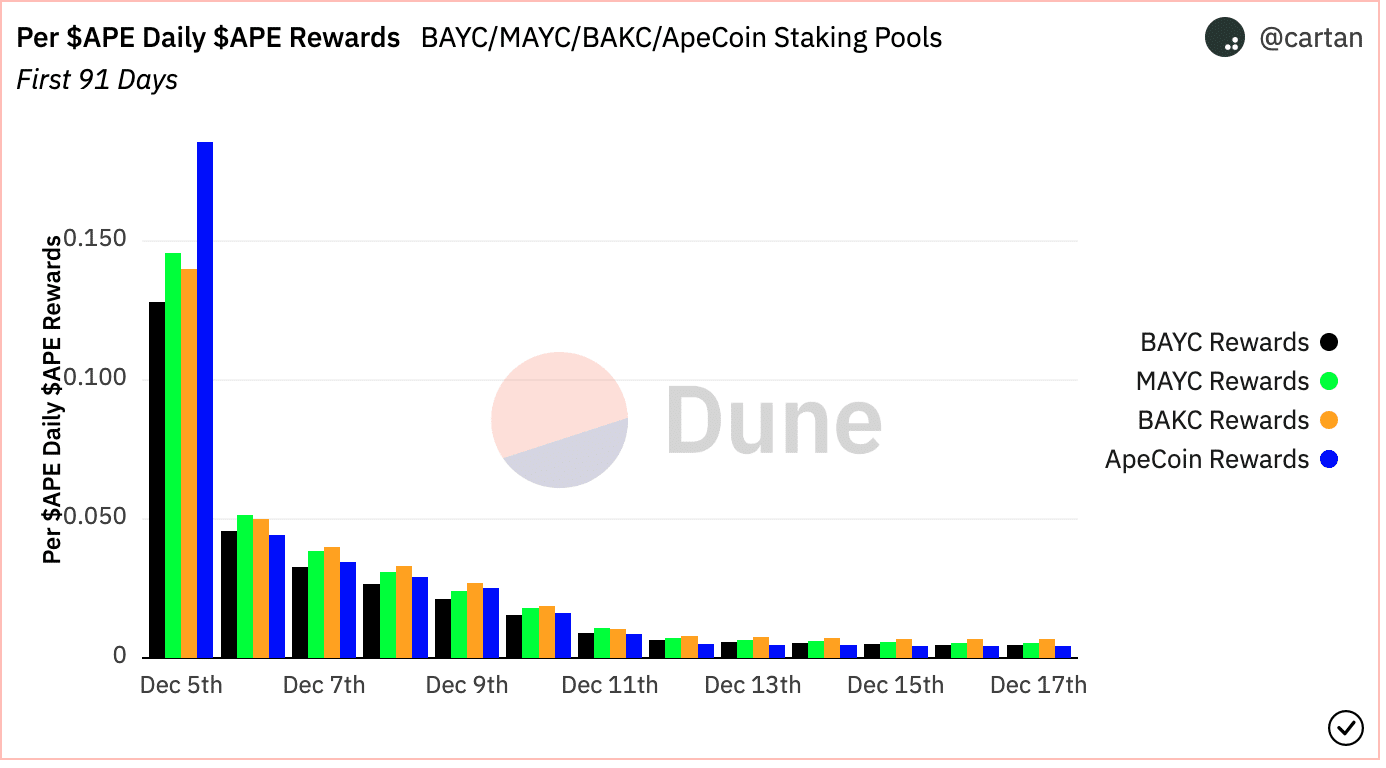 ApeCoin の短期的なステーキングの誇大広告は、APE とその所有者にこのような影響を与える可能性があります