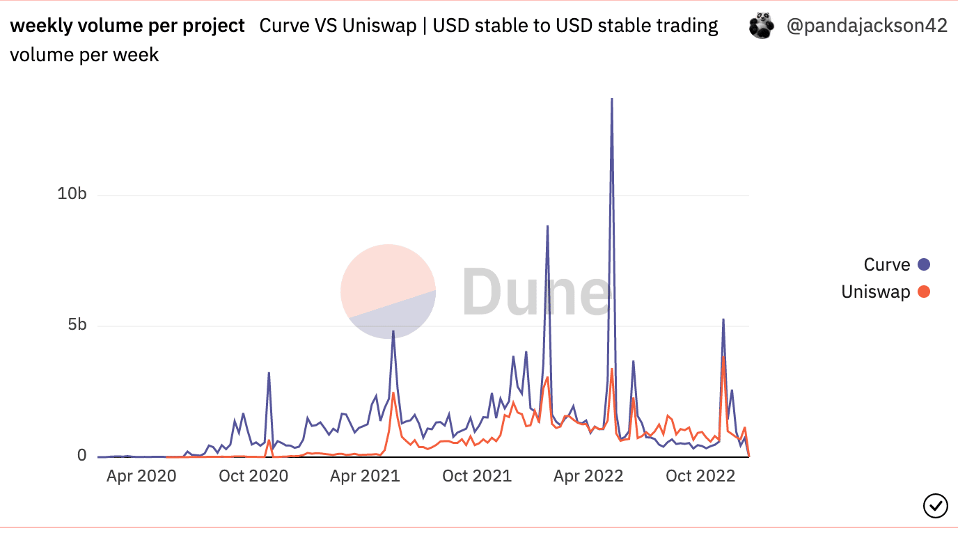 CRV の投資家は、Curve の最新の…
