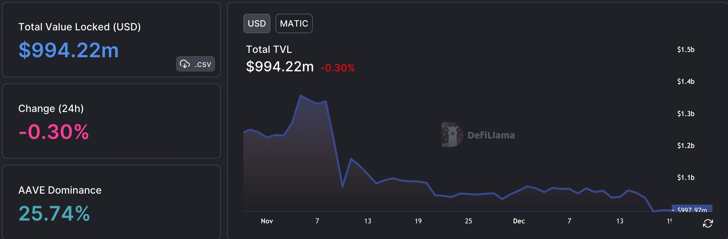 Polygon はこの点で BNB よりも優れていますが、MATIC にはこれだけではありません。