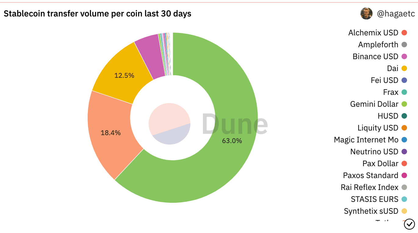 USDT の王座は 2022 年の最後の週につかまれるのでしょうか? この新しいデータは次のことを示唆しています…