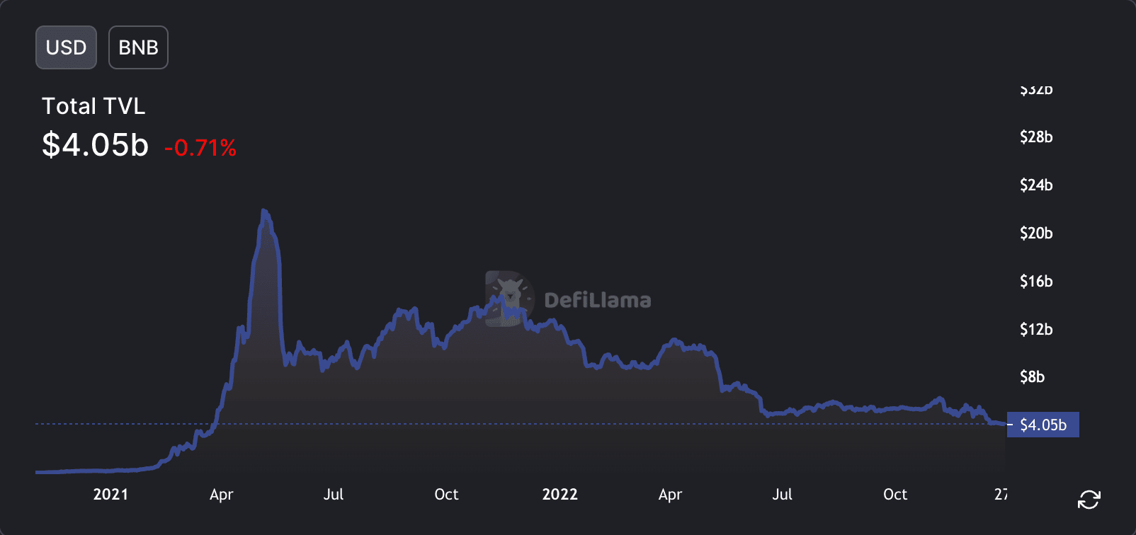 BNB チェーンは、2022 年に DeFi プロジェクトにとって 2 番目に好まれるブロックチェーンとして終了します