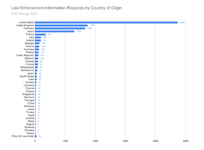 Coinbase の透明性レポートのすべてと、2022 年の 66% の急増が意味すること