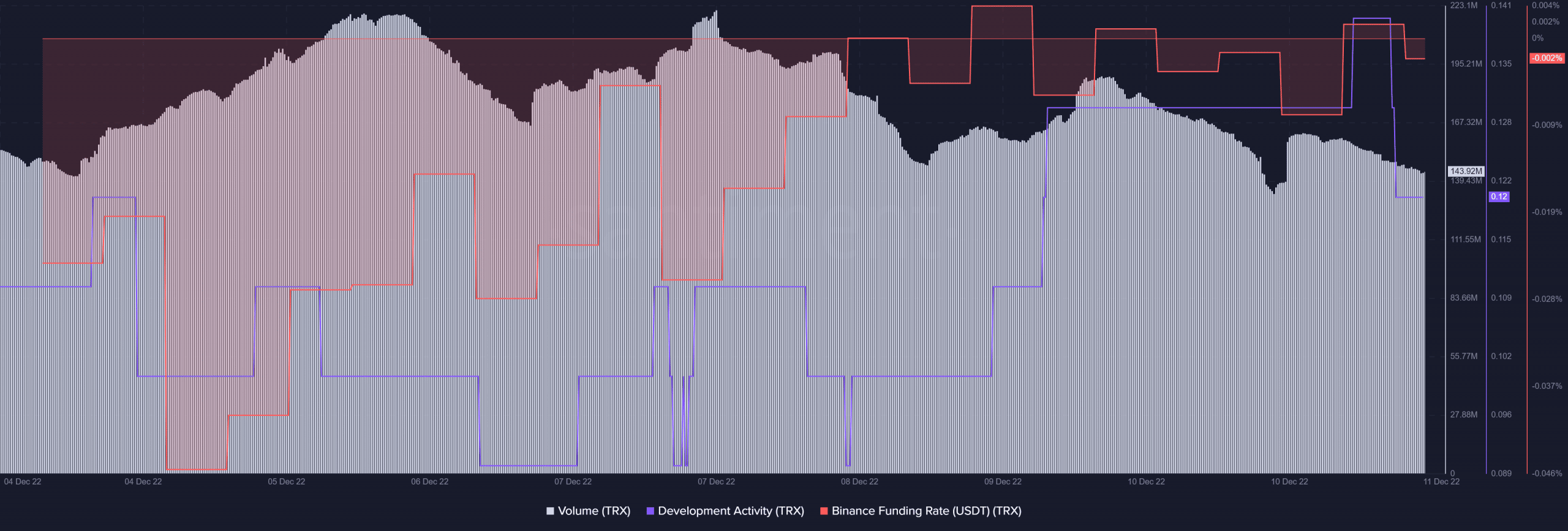 TRONの投資家は、2022年の最終週にTRXからこれを期待できます