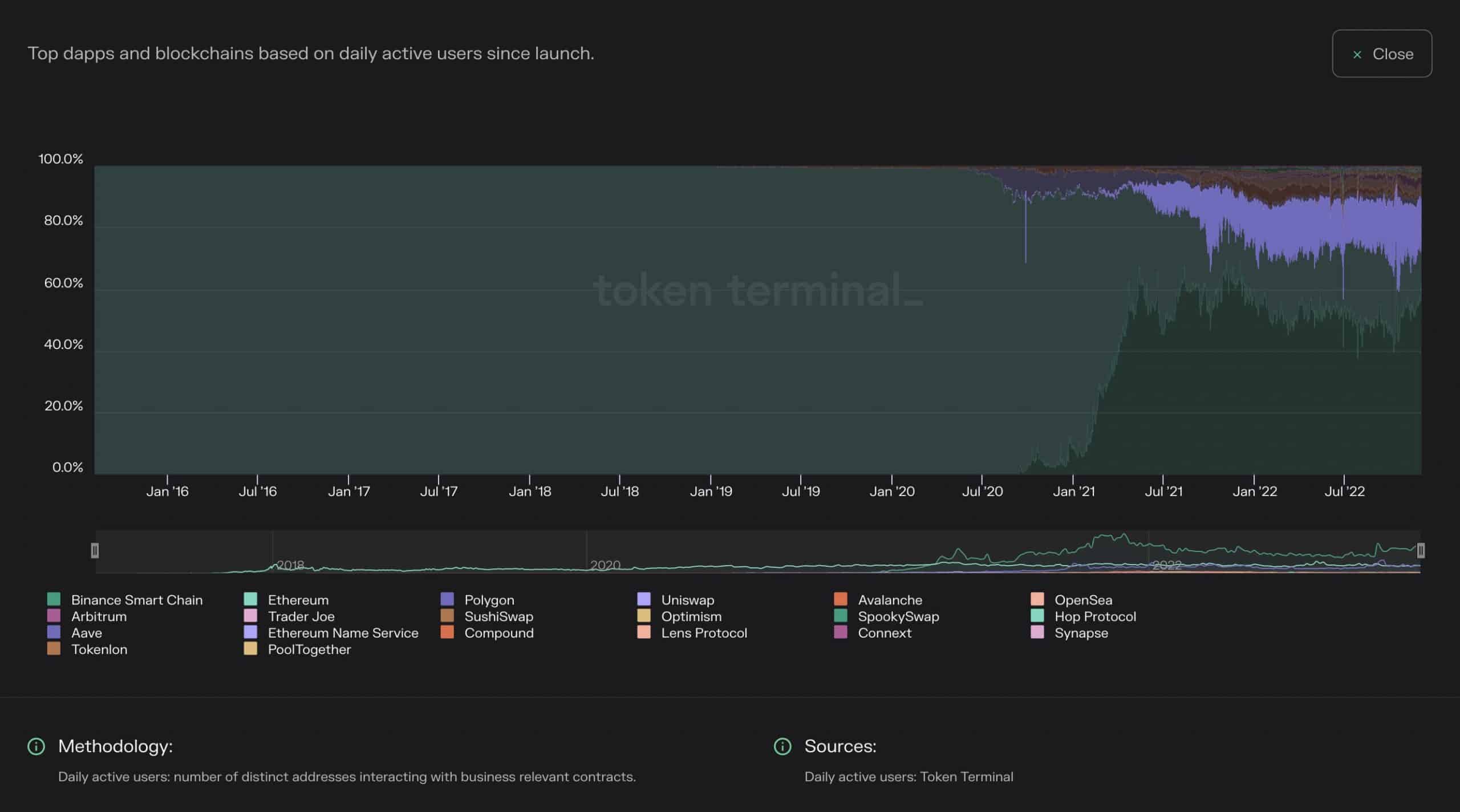 Polygon の dApp アクティビティの急増は、今後の MATIC にとってこれを意味する可能性があります