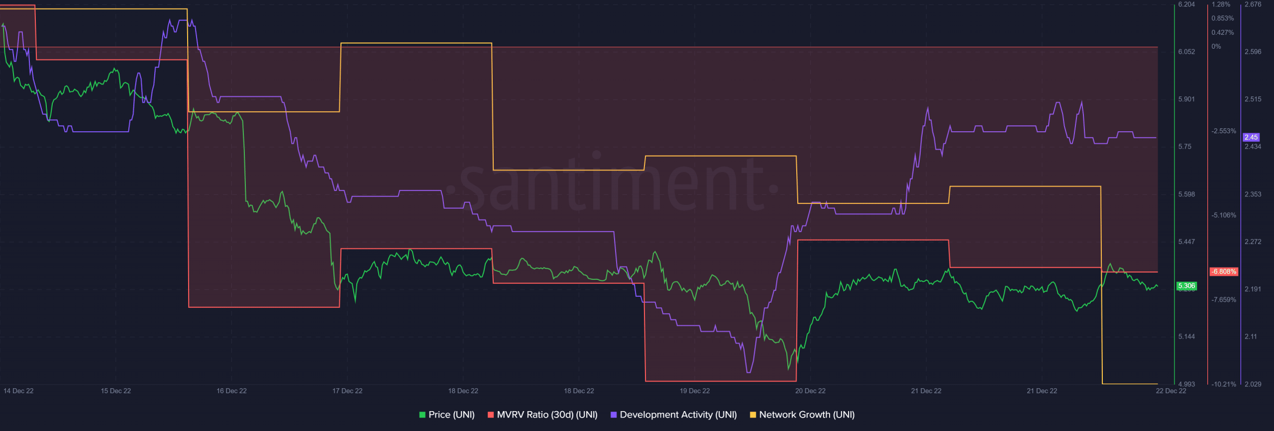 Uniswap: クジラの関心は UNI の現在の価格軌道を変えるのに十分ですか?
