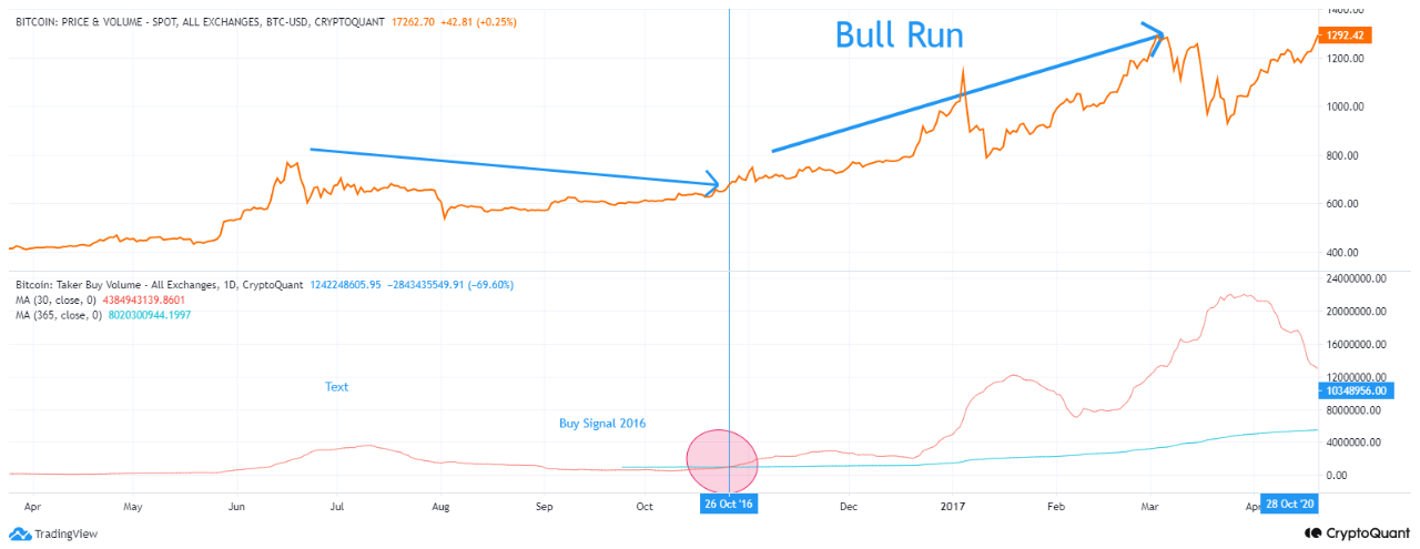 ビットコイン [BTC] 蓄積が回復しているが、価格が急騰する可能性はありますか?