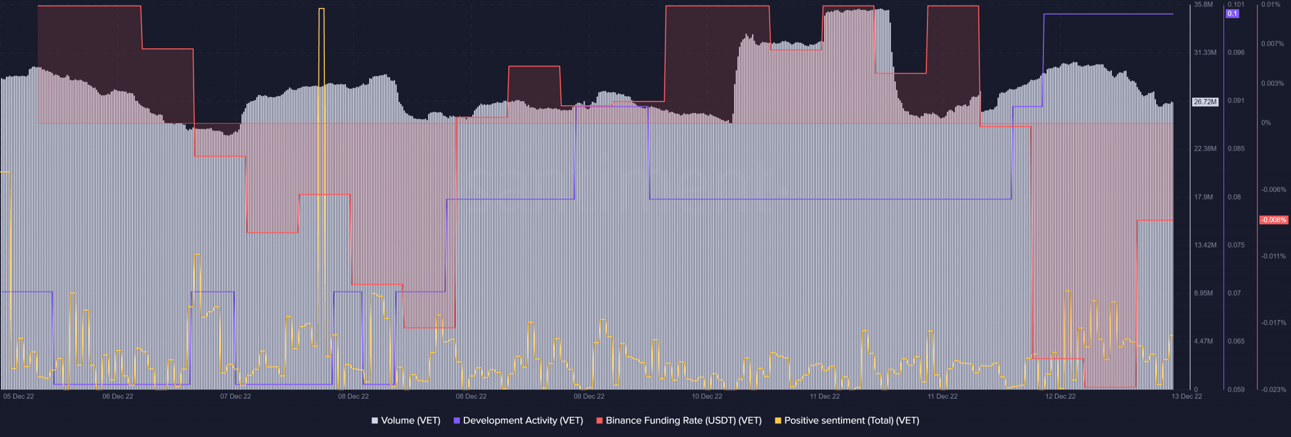 VeChain は、テストネットの活動が増加したにもかかわらず、仮想通貨の冬に屈するか
