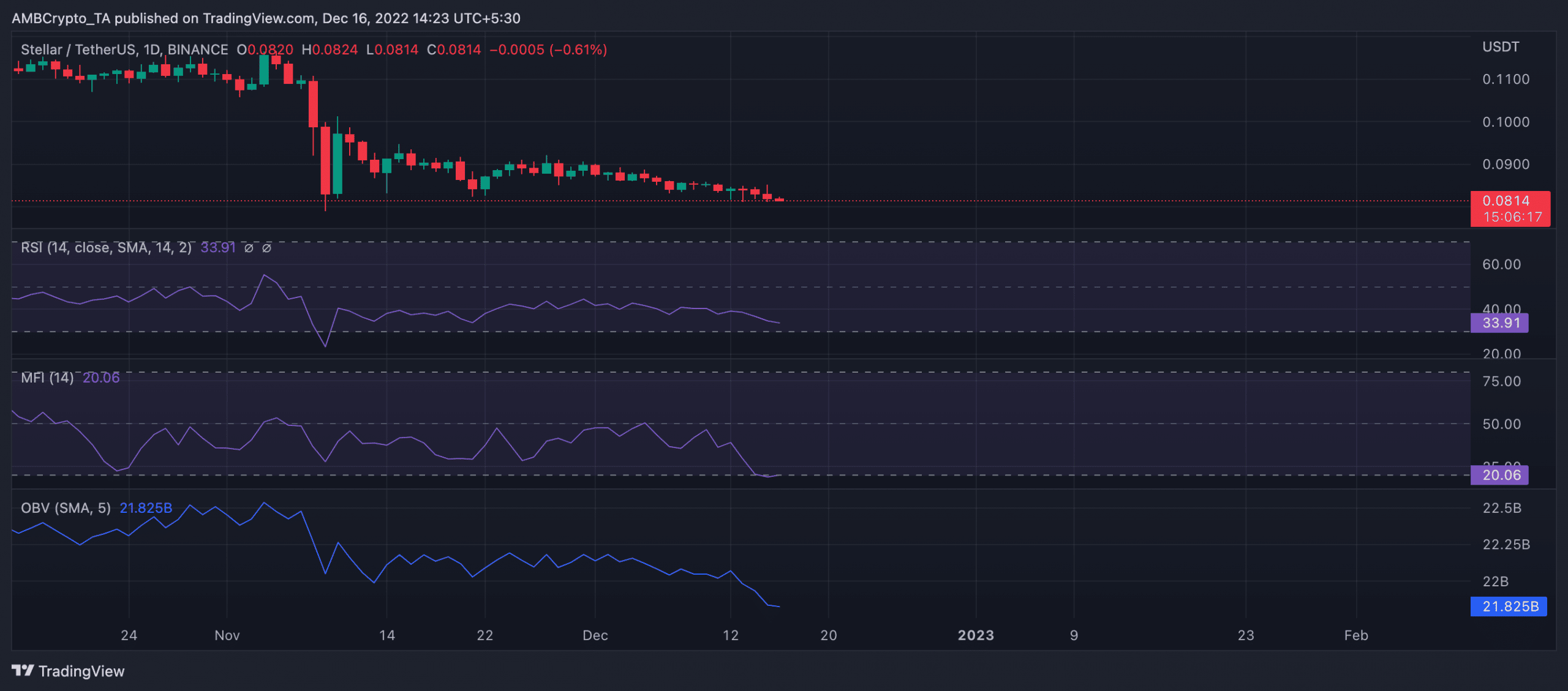 ステラを選ぶ理由 [XLM] 新しい援助イニシアチブを推進するために USDC を選びましたか?