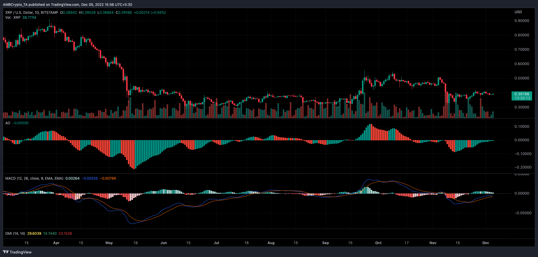 XRP pirce アクション