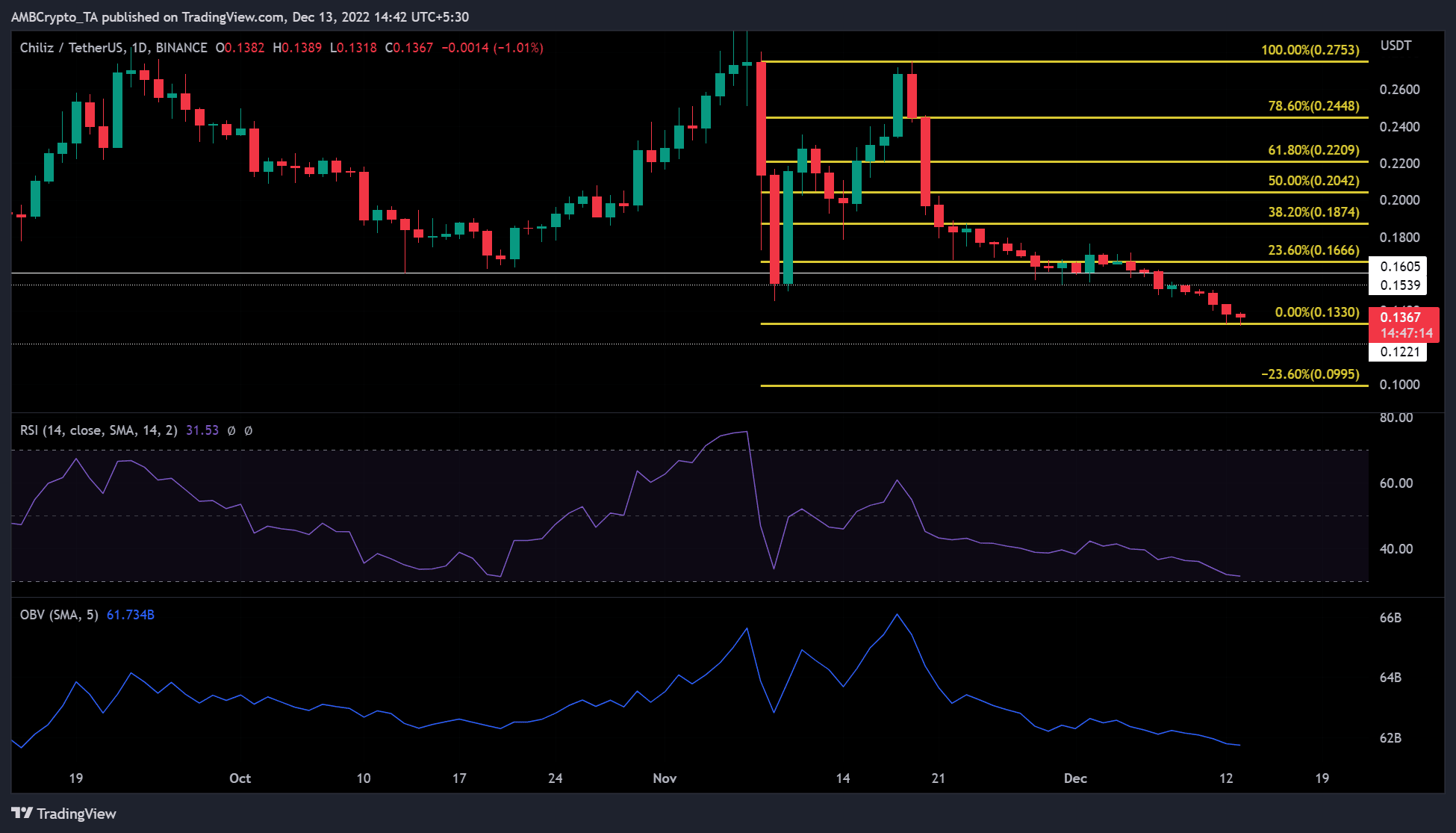 チリズ [CHZ] 11月のBTCの反応が…