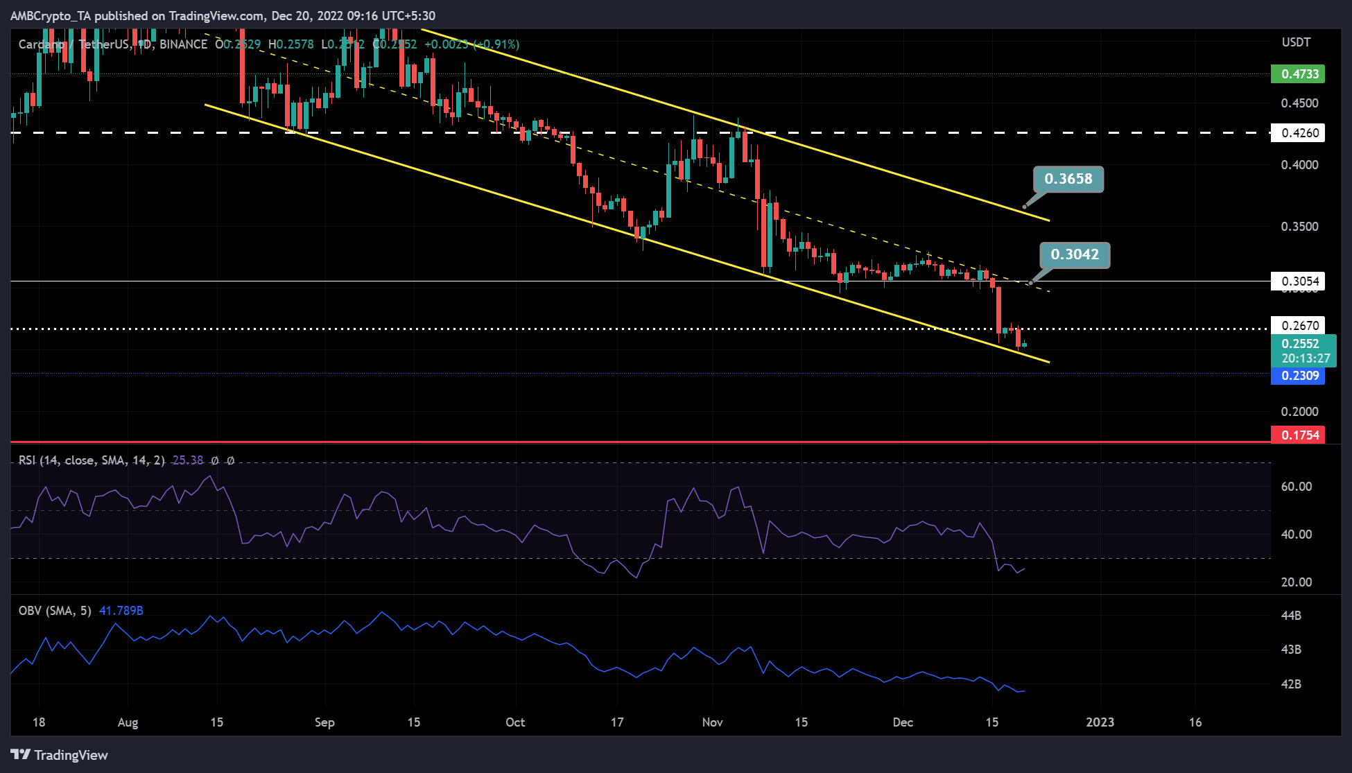 カルダノ [ADA]: 投資家は、BTC の場合、売り手の枯渇から利益を得ることができます…