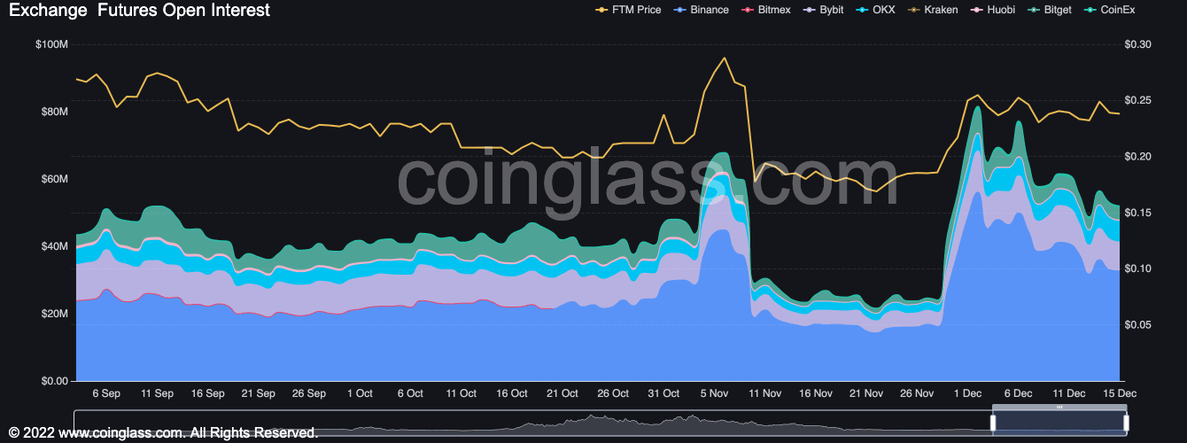 Fantom は 12 月 14 日の取引セッション中に Bitcoin をアウトパフォームしました。