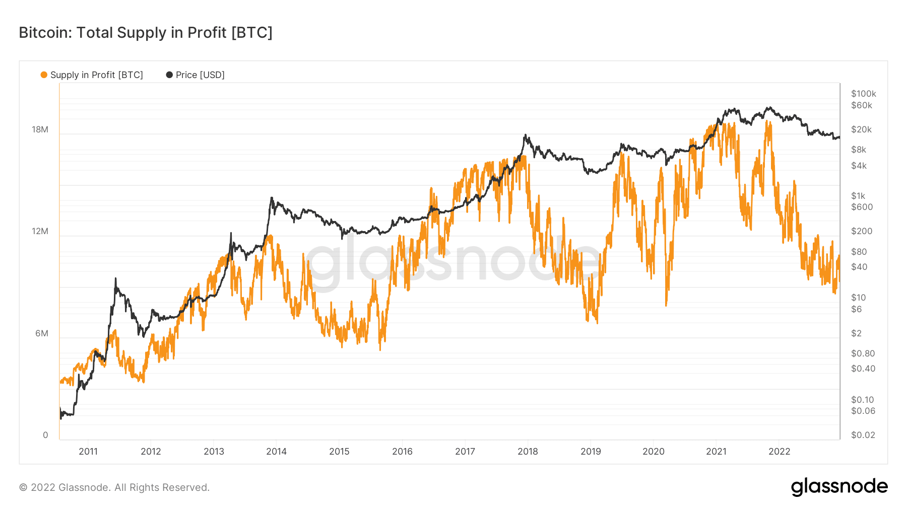利益のあるビットコインの供給