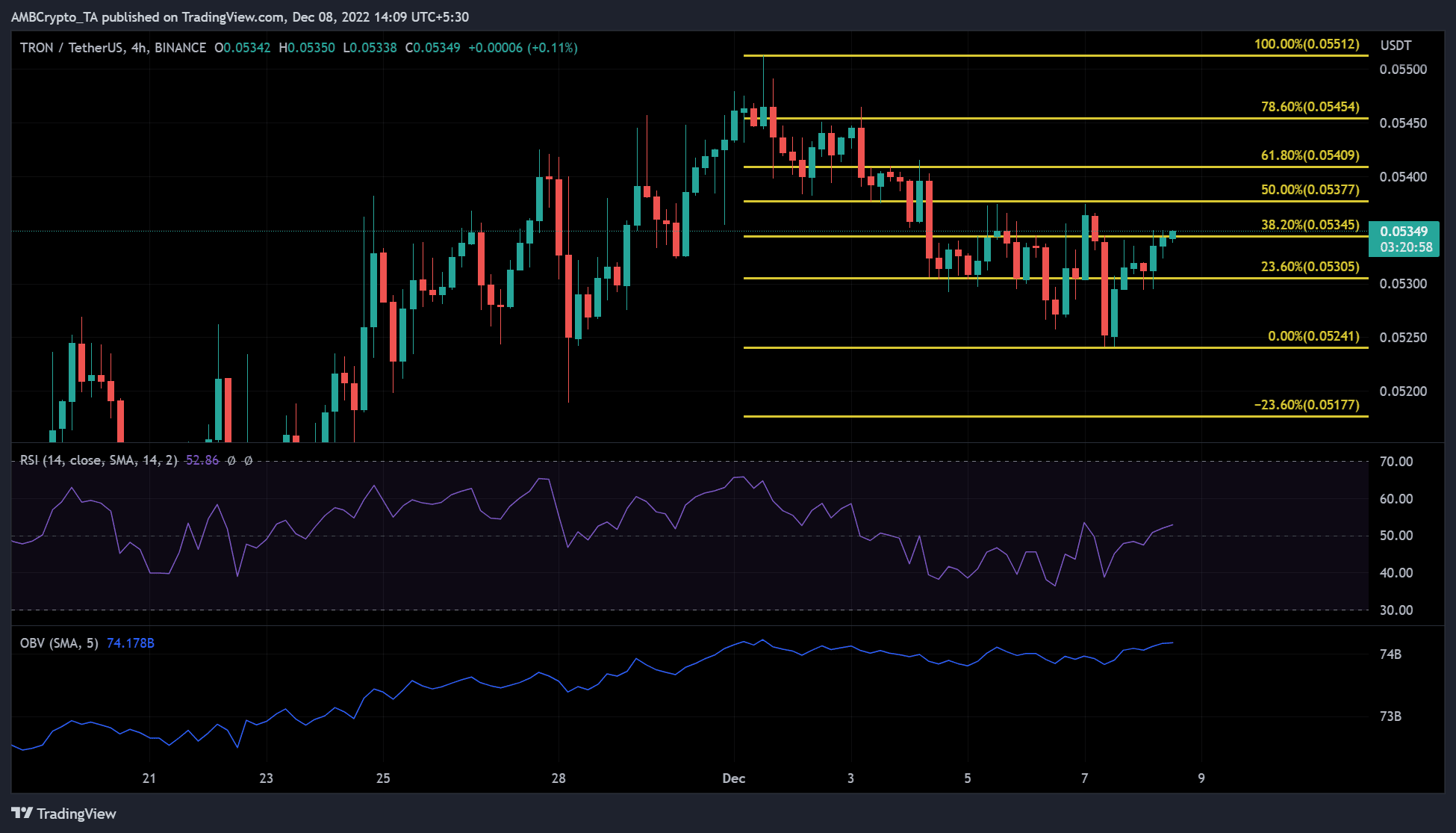 トロン [TRX] さらなるラリーの準備ができています。 投資家はこのレベルから利益を得ることができます