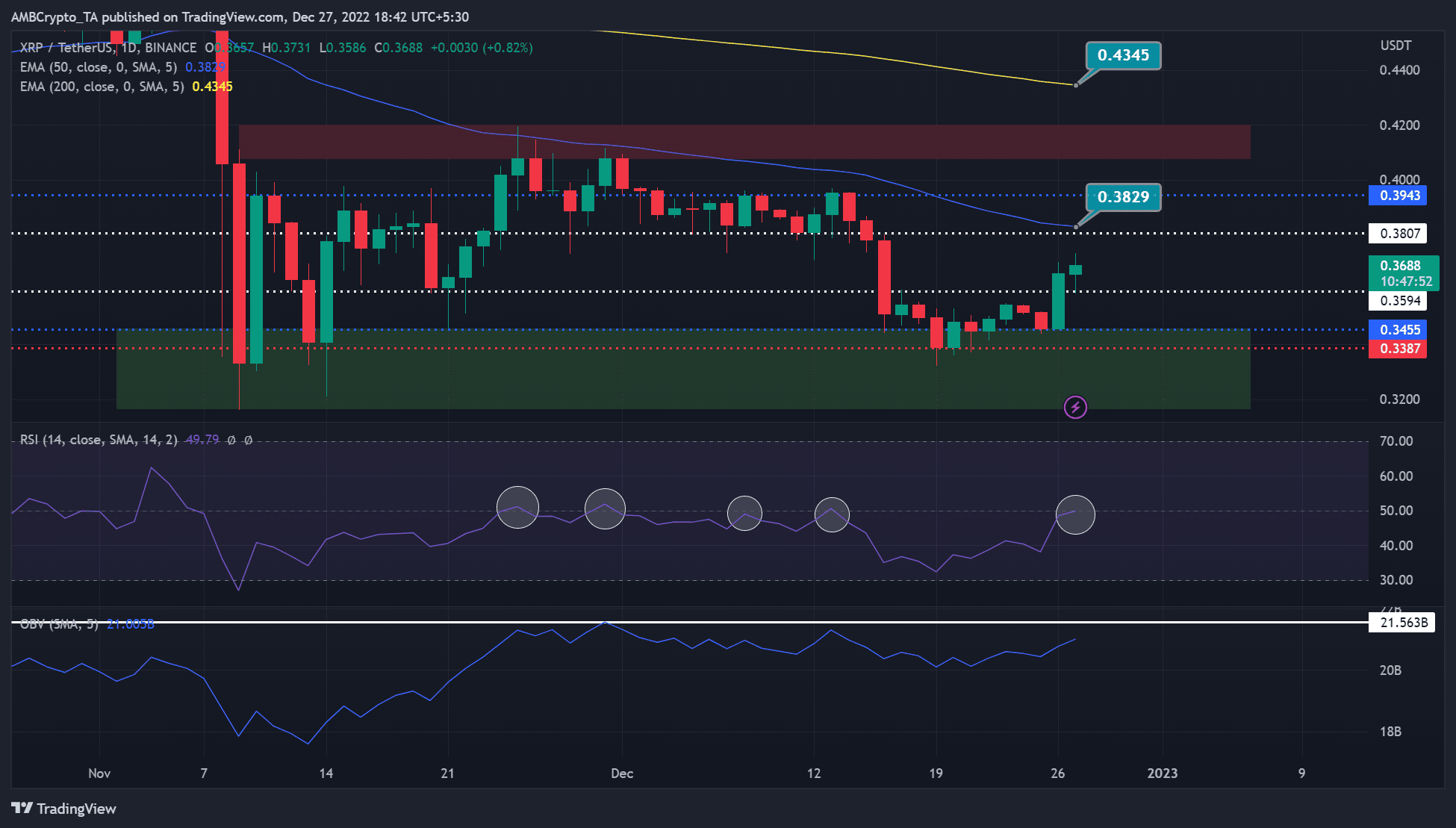リップルでロング [XRP]? これが現在の強気の動きに対する「しかし」です