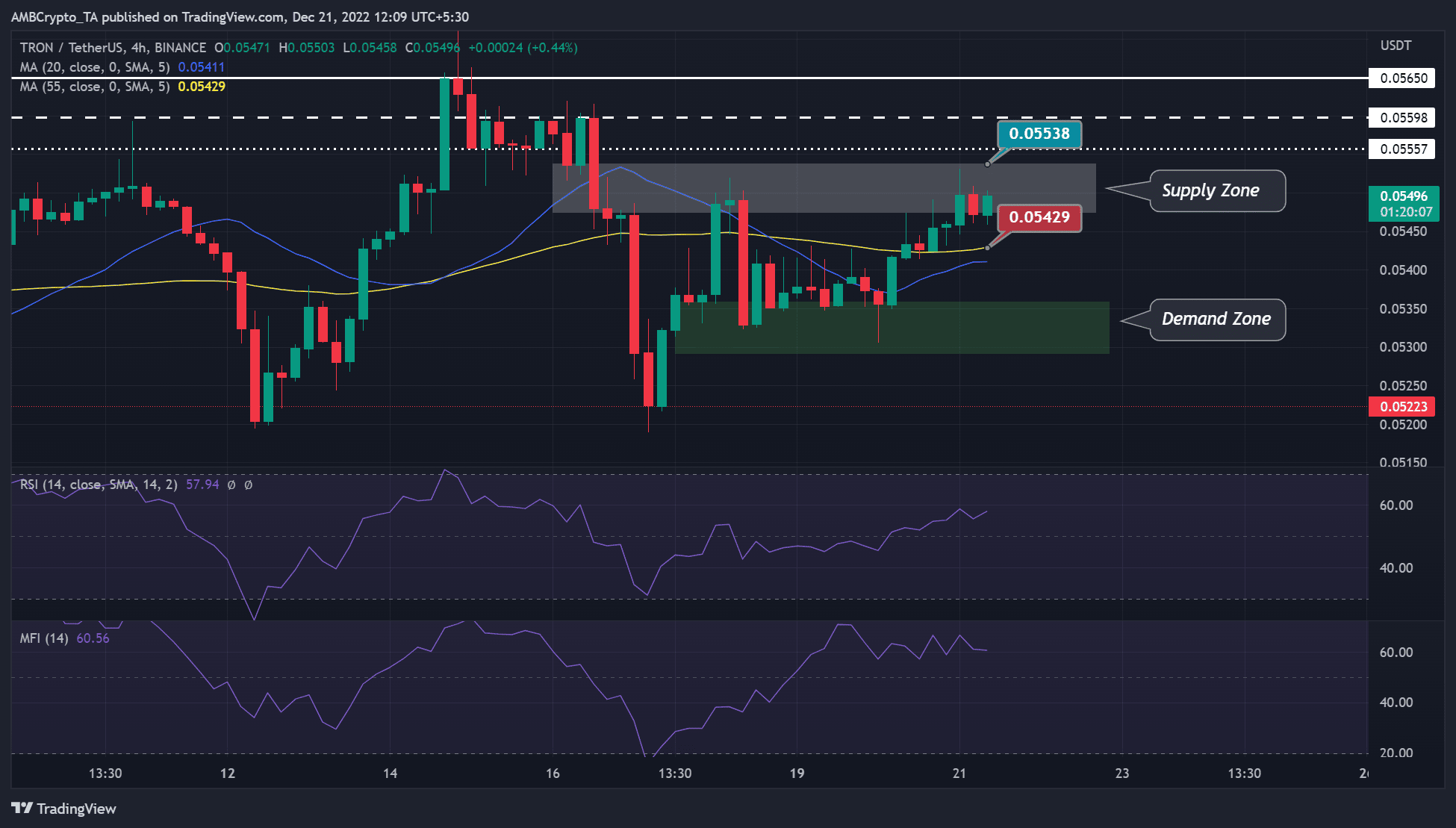 トロン [TRX]: 短期投資家は、この供給ゾーンに注意する必要があります