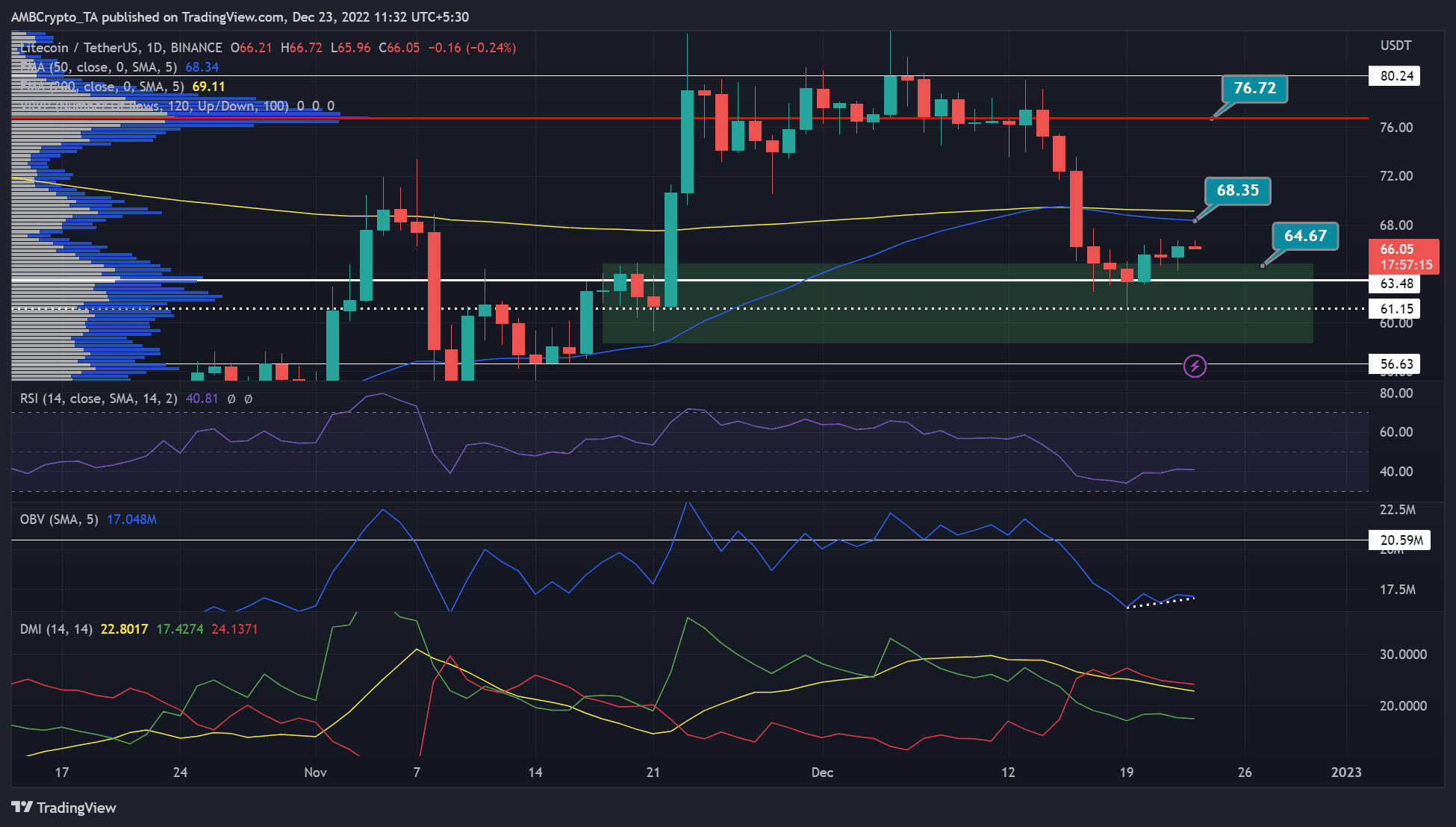 長期ライトコイン [LTC] BTCの場合、投資家はこれらのレベルから利益を得ることができます…