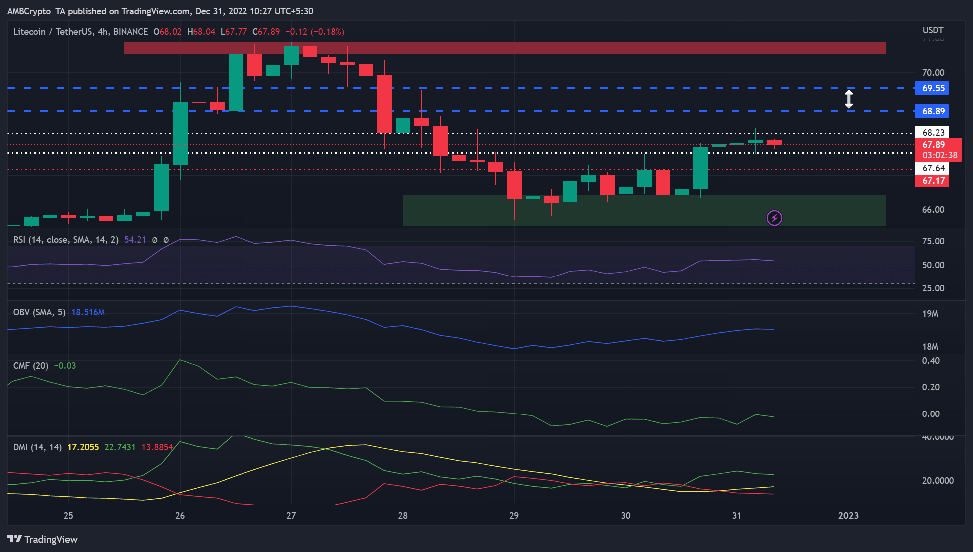 Litecoin が 68.23 ドルで安定している場合、LTC の強気派はこの重要なレジスタンスを突破できるでしょうか?