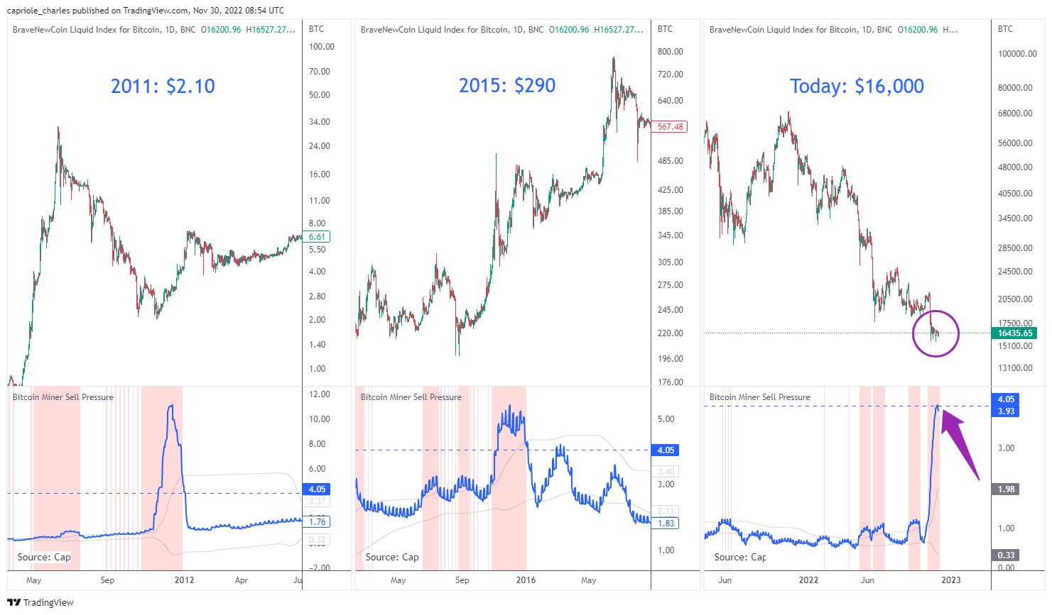 ビットコインの採掘者は引き続き熱に直面していますが、今後の方向性は?