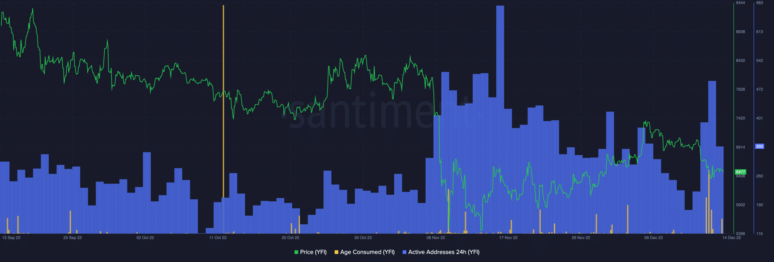 Yearn Finance: 日々のアクティブアドレスの増加に直面して、価値は低下し続けています