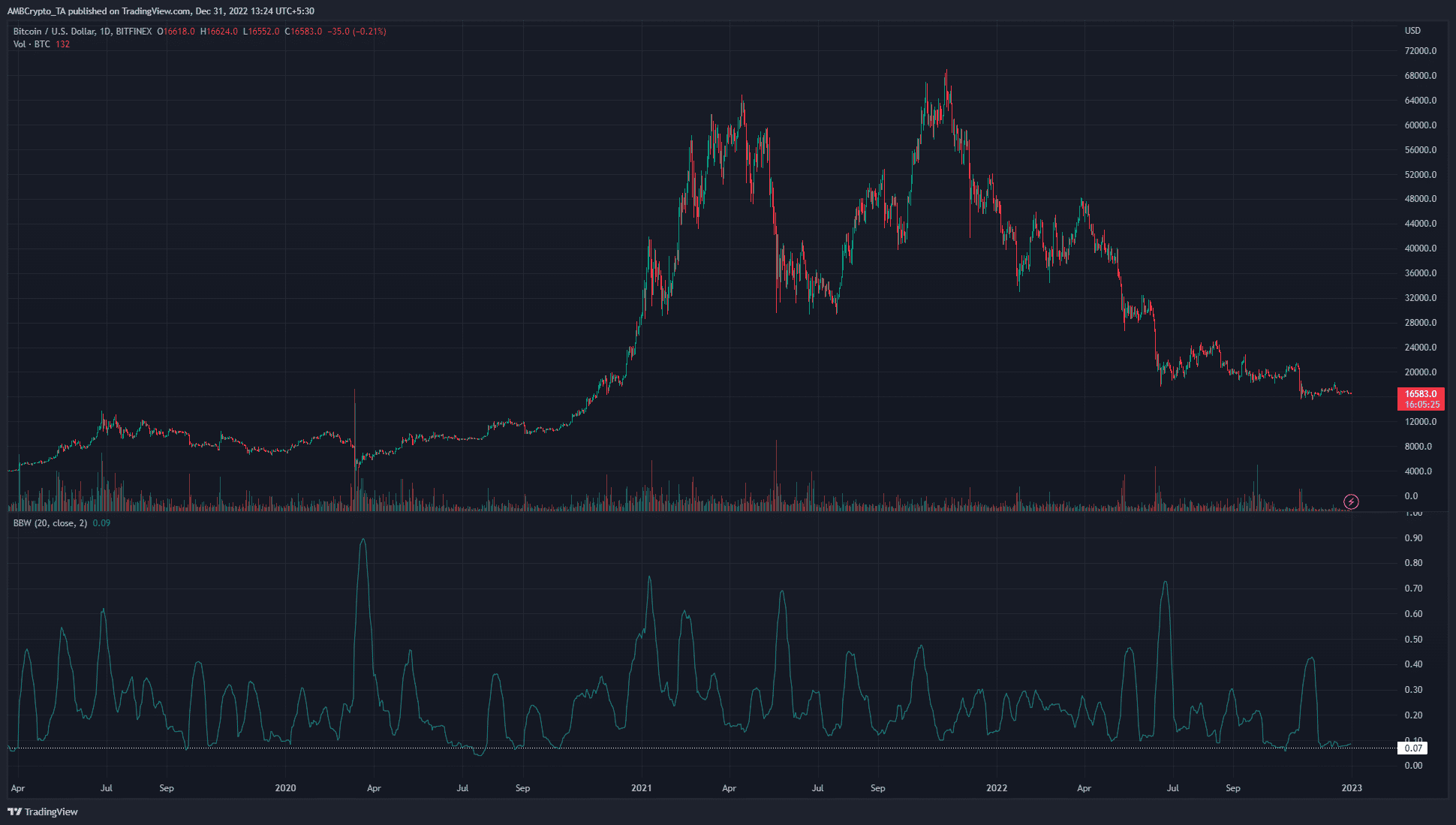 これは、2023年に向けた価格行動に対するビットコインのボラティリティが示すものです