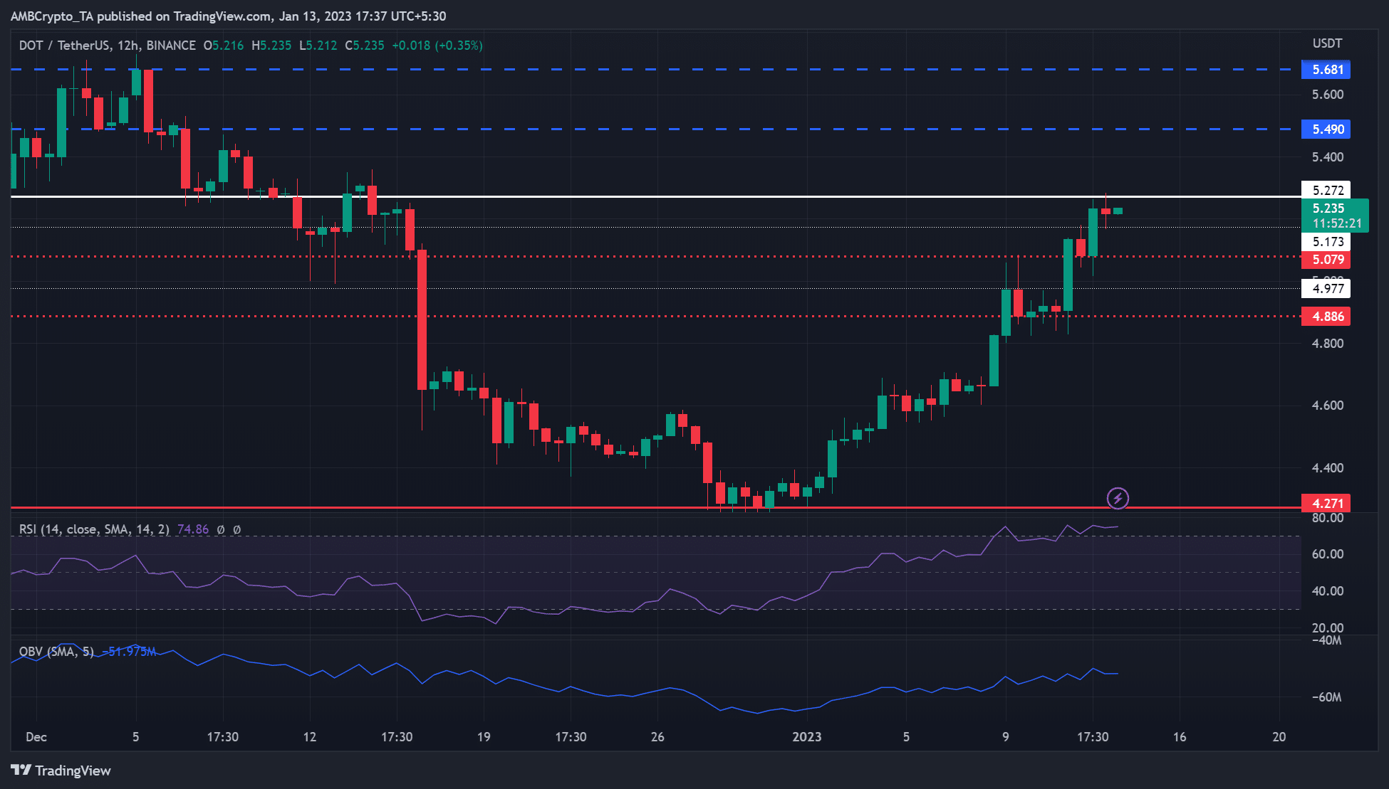 水玉模様 [DOT]: 5.272ドルのハードルに弱気派が興奮しすぎてはいけない理由