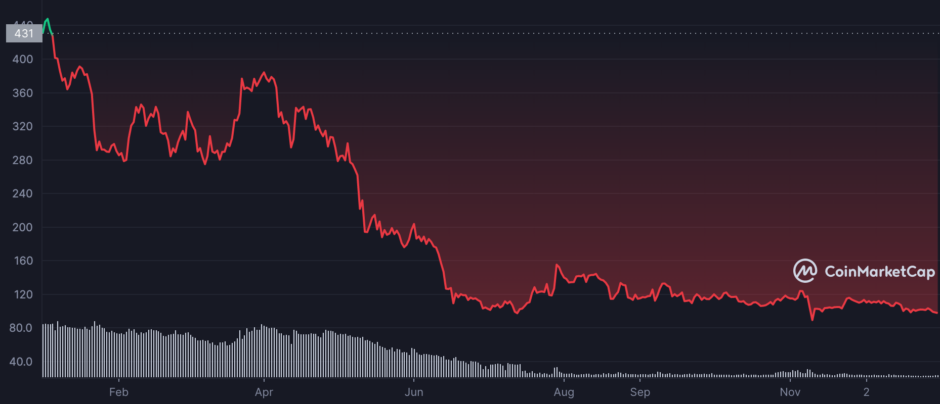 BCH の 2022 年の終値にはこの BTC 接続がありましたが、2023 年は何か違うのでしょうか?