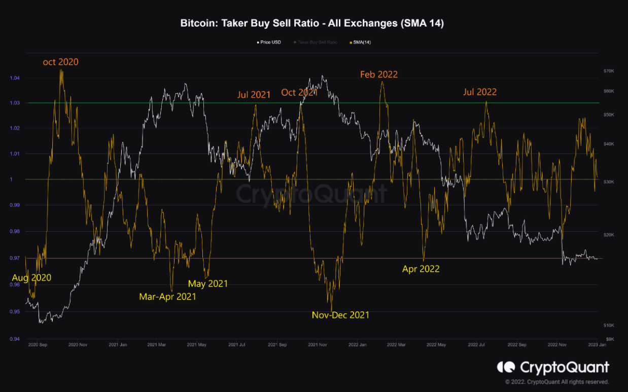 ビットコインの投資家は、BTC のコートにボールが現れるのを待たなければならないかもしれません。 その理由は…