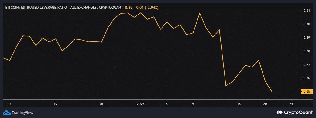 ビットコインの推定レバレッジ比率