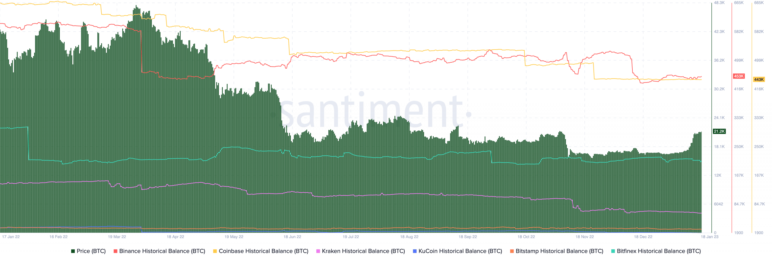 取引所でのビットコインの供給