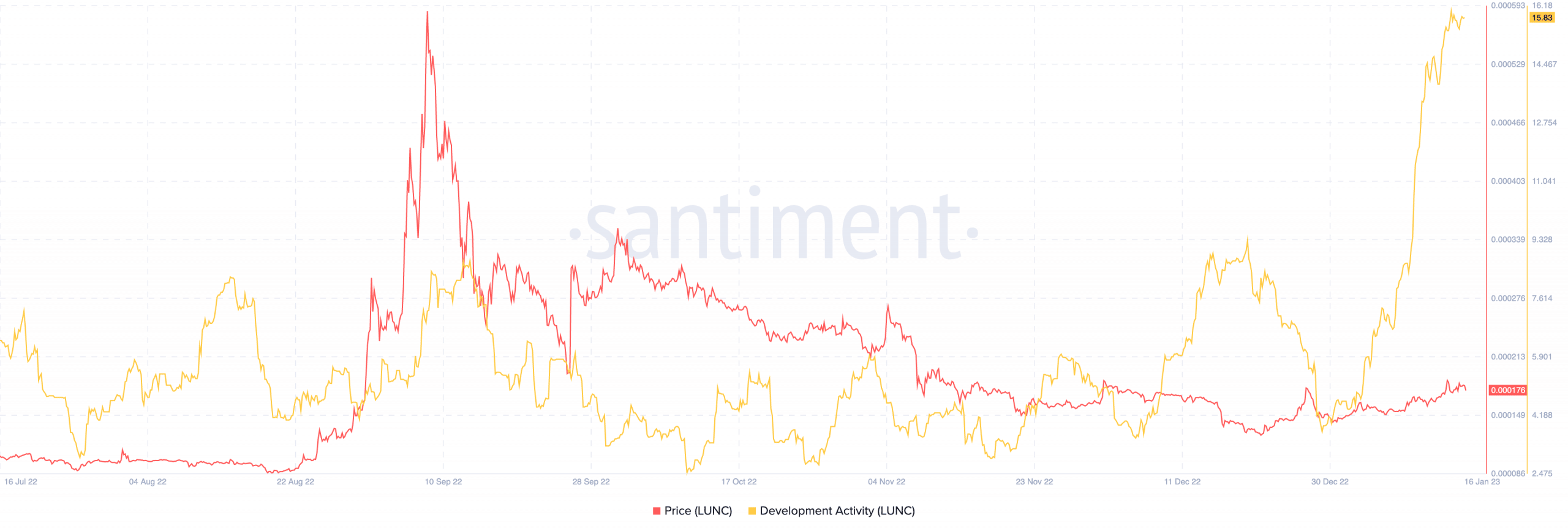 LUNCの価格と開発活動