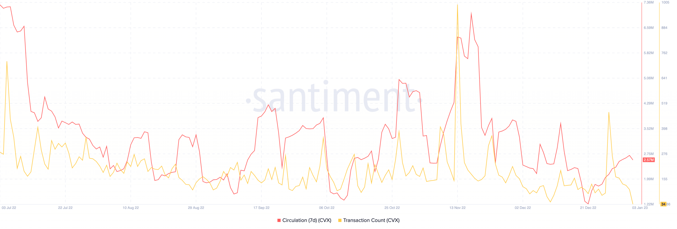 Convex Finance ネットワークの成長と開発活動