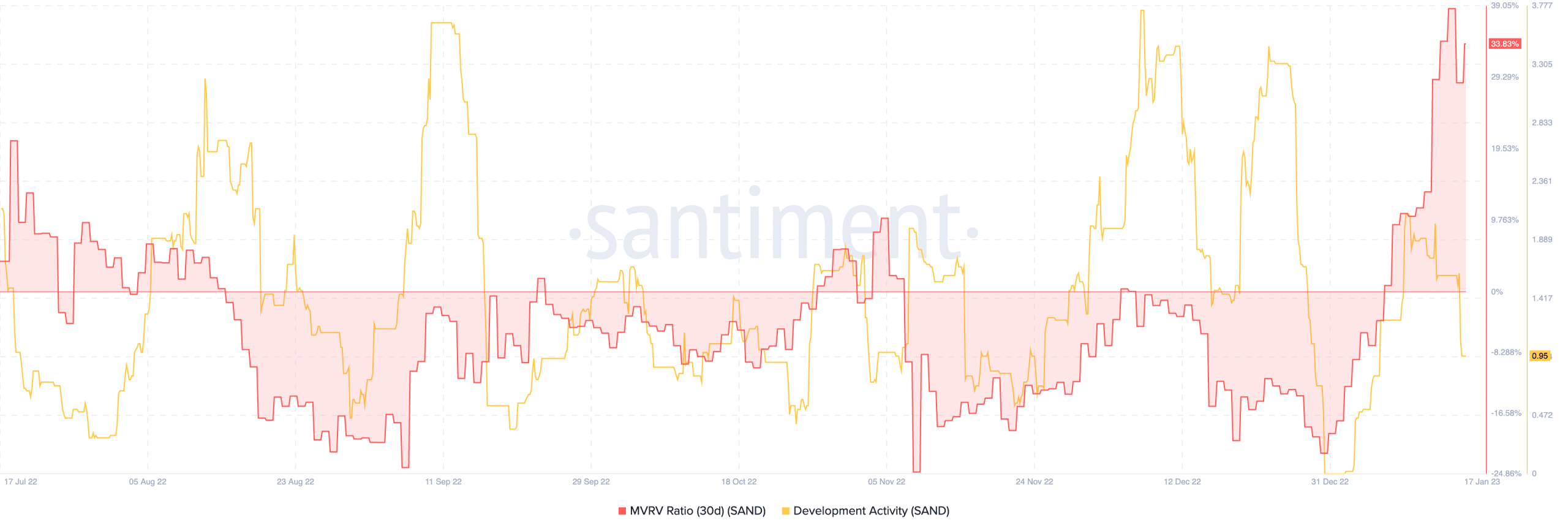 Sandbox MVRV 比率と開発活動