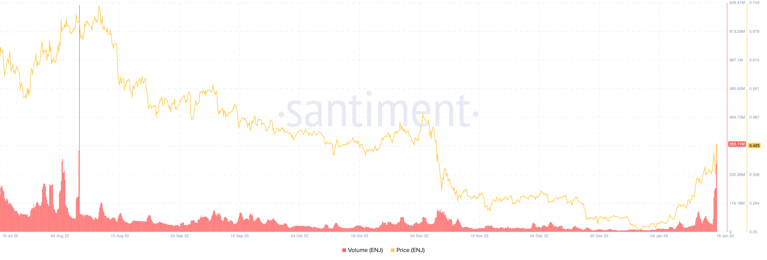 エンジンコインの価格と出来高