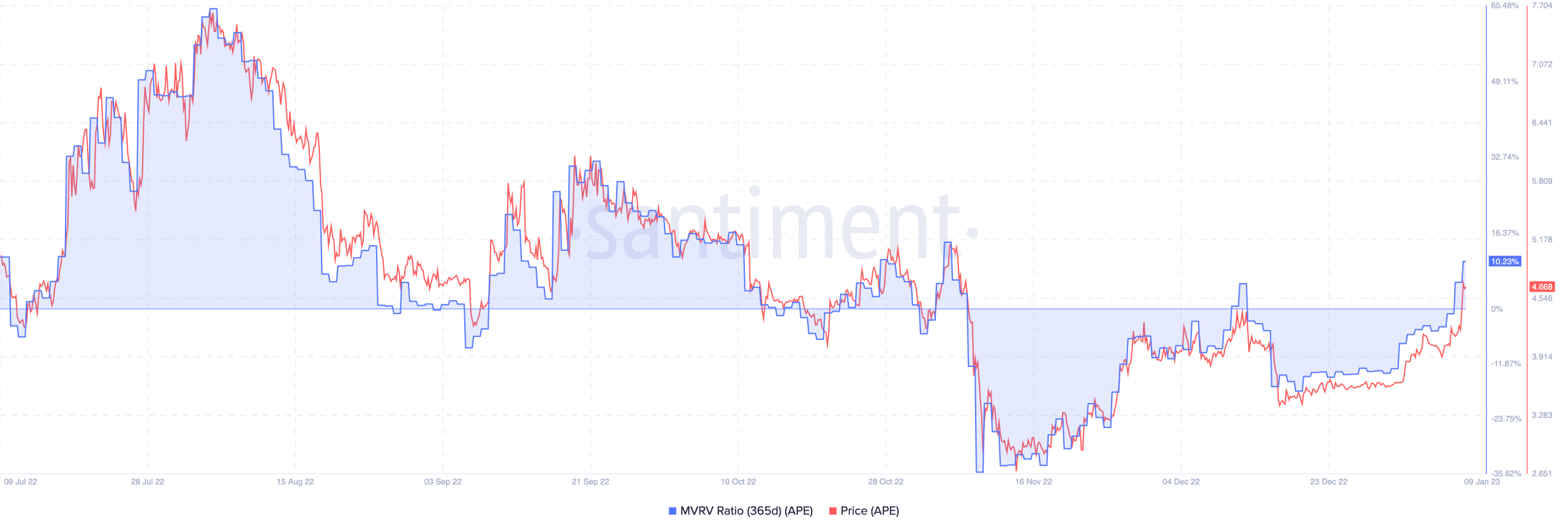 ApeCoin の価格と MVRV レシオのデータ