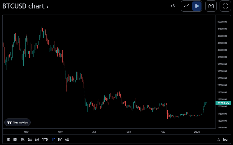 2023 年 1 月の強気のビットコイン: これまでのキングコインにとってポジティブなことはすべて
