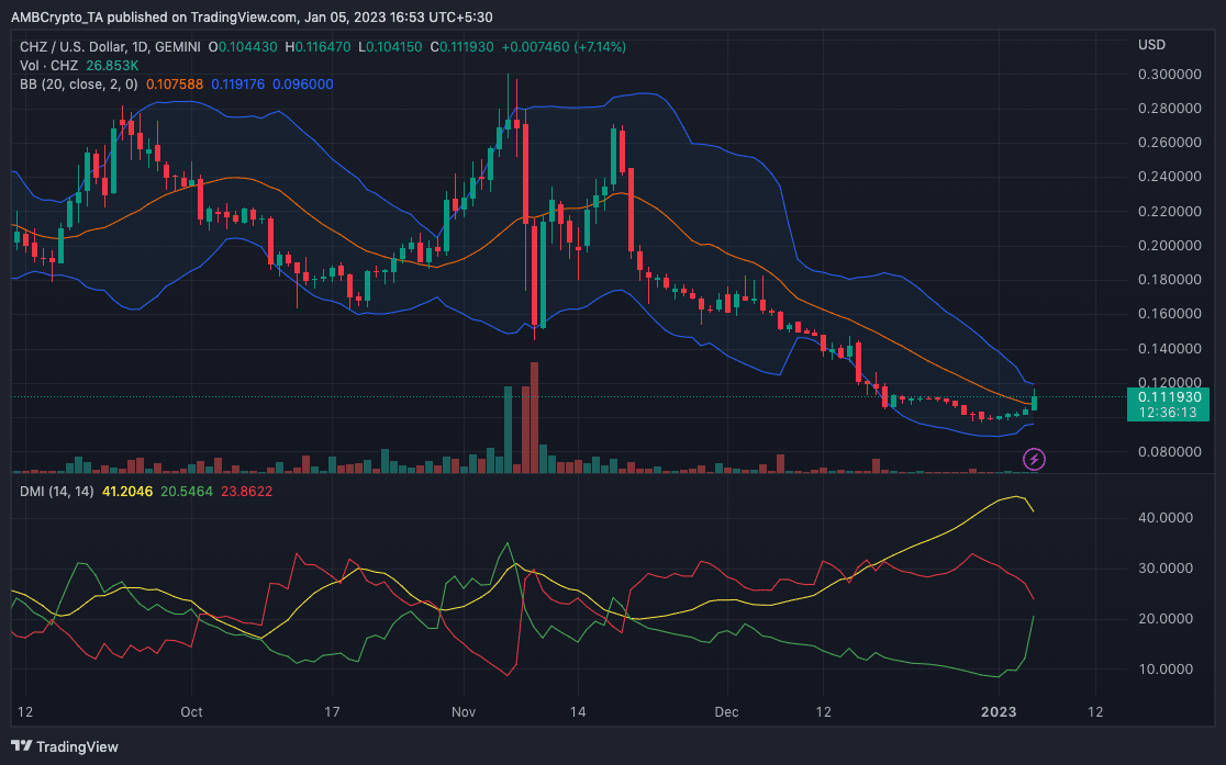CHZ の価格行動