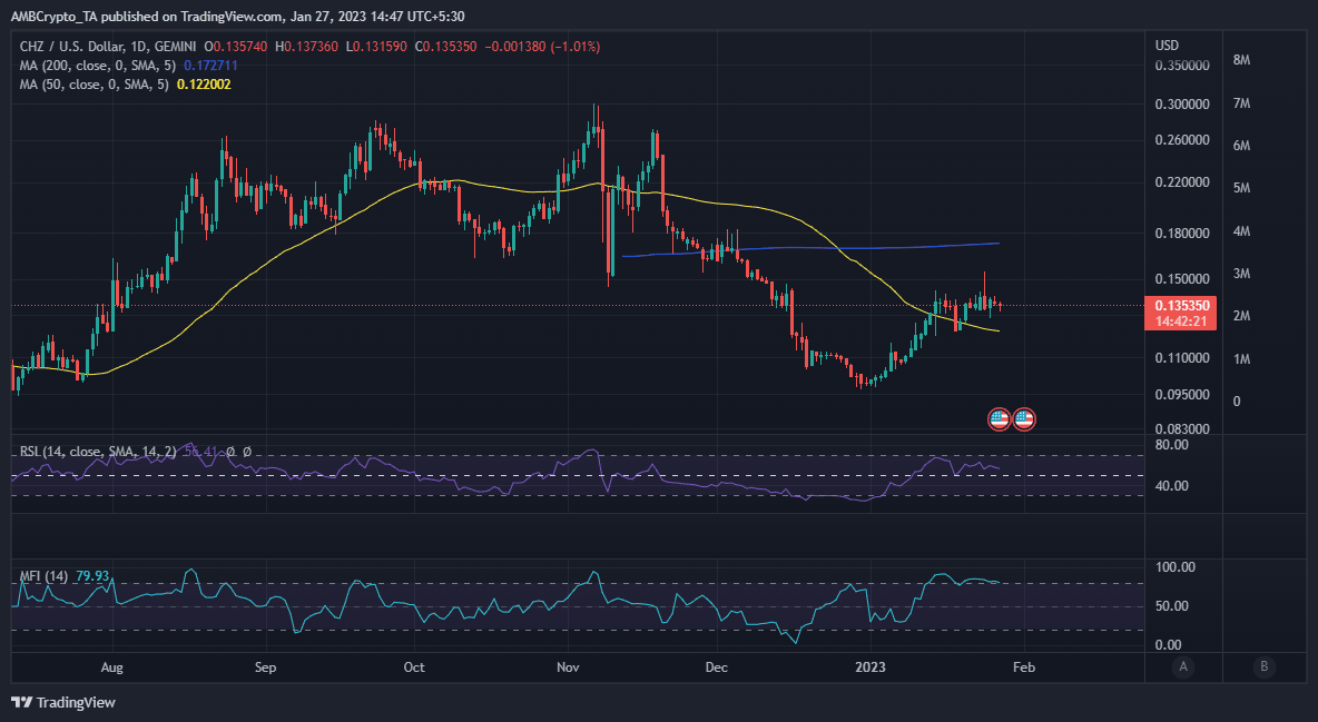 CHZ の価格行動