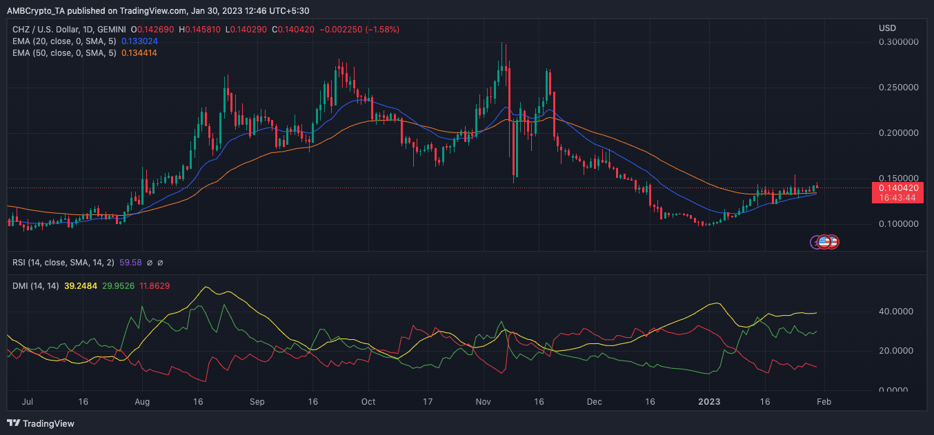 Chiliz の価格行動