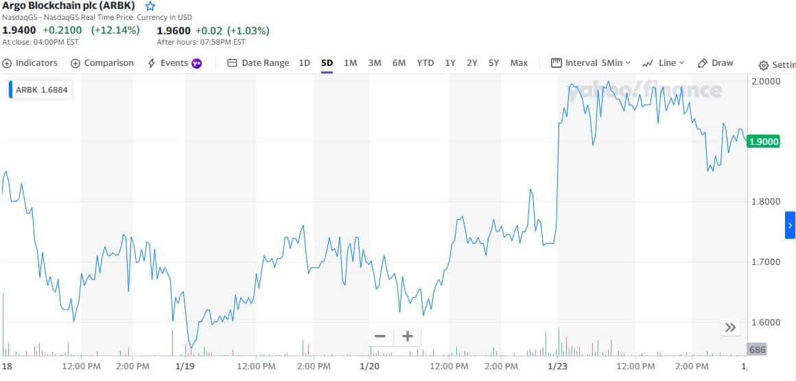 Argo Blockchain の株価は、Nasdaq の上場を取り戻すと、この数値だけ上昇します