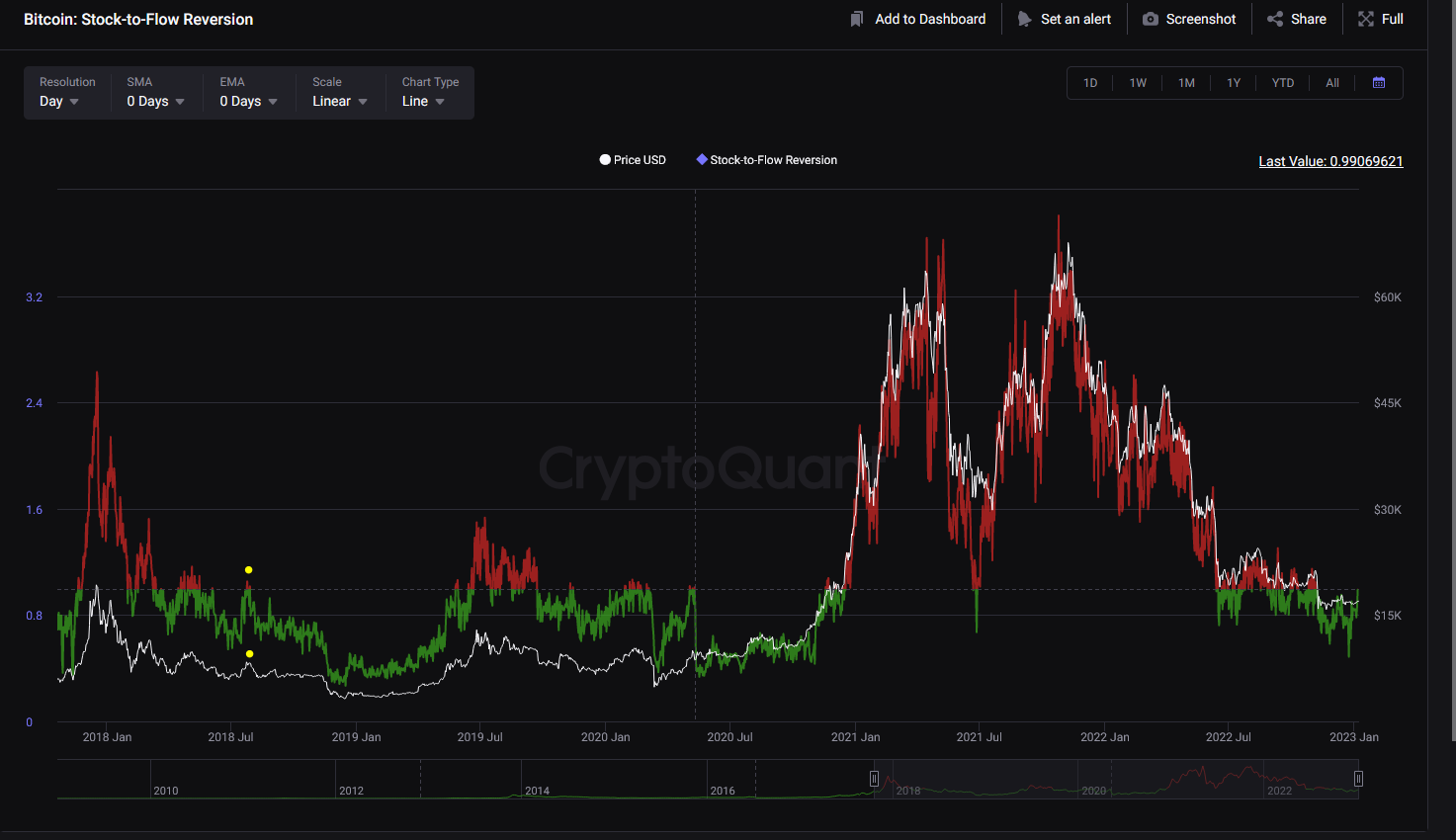 ビットコイン：オンチェーンの測定値がさらなる下落を示唆しているため、所有者にとってより多くの苦痛…
