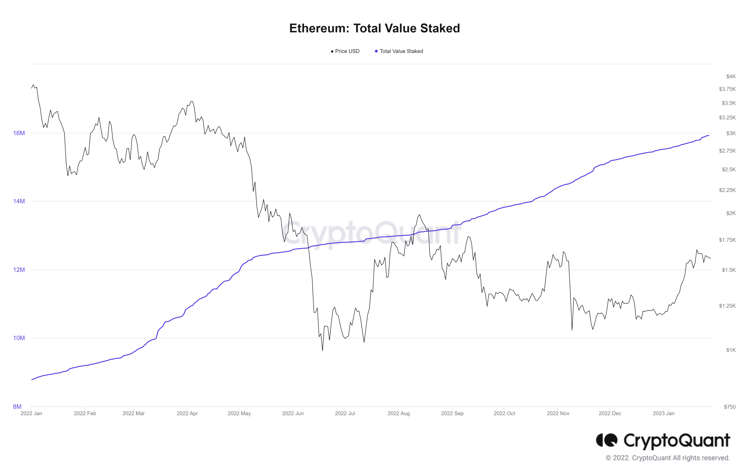 ステークされたイーサリアム (ETH) の合計額