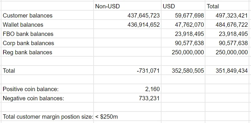 引き渡し時のFTX USバランスシート | 出典：SBF