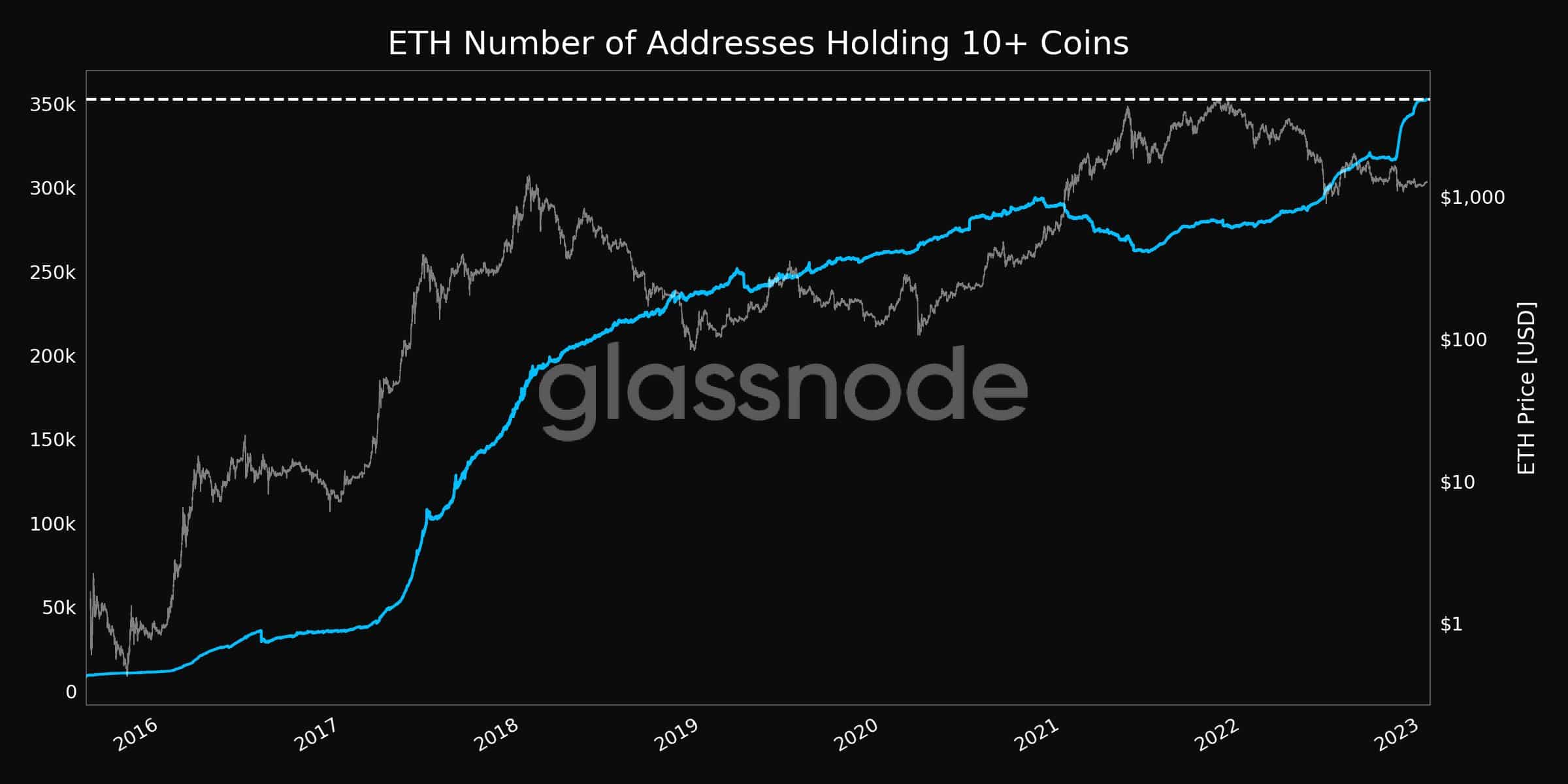 ETHに注目している投資家は、全体像を把握するためにその開発活動を超えて見る必要があります