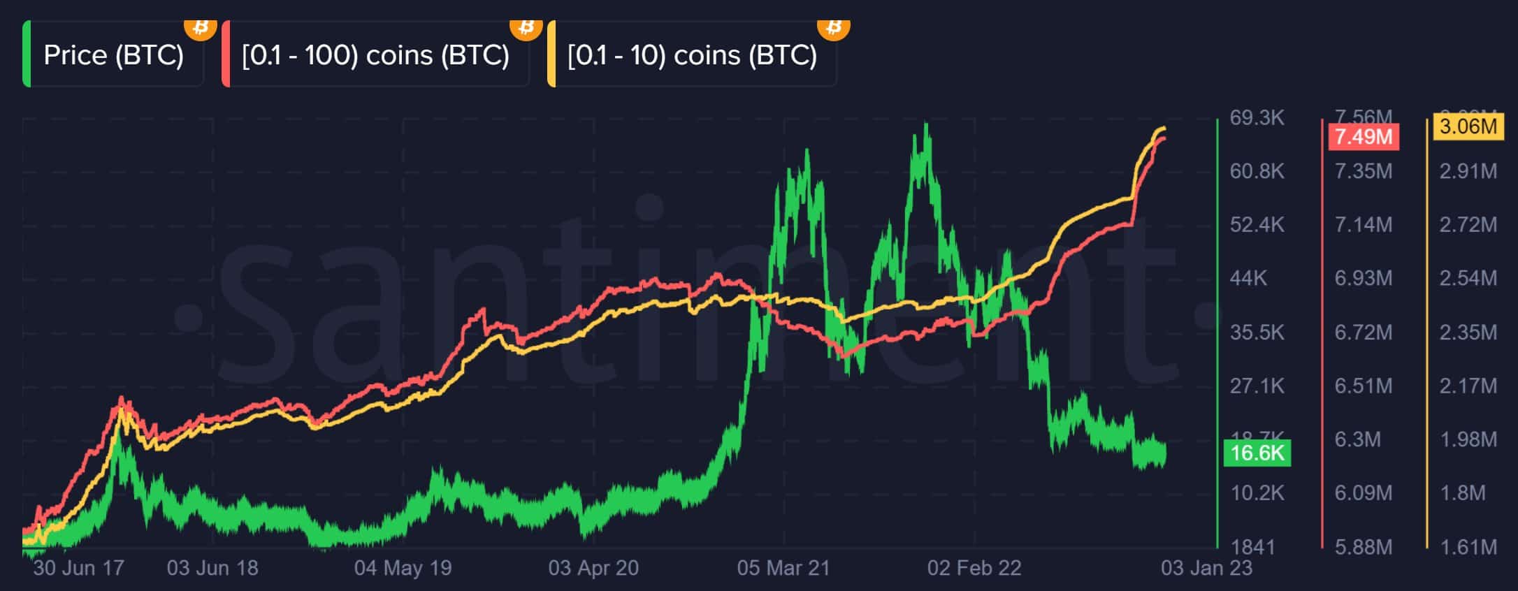 ビットコインの個人投資家の関心は、その成長の鍵となっています。クジラはどこにいるのか?