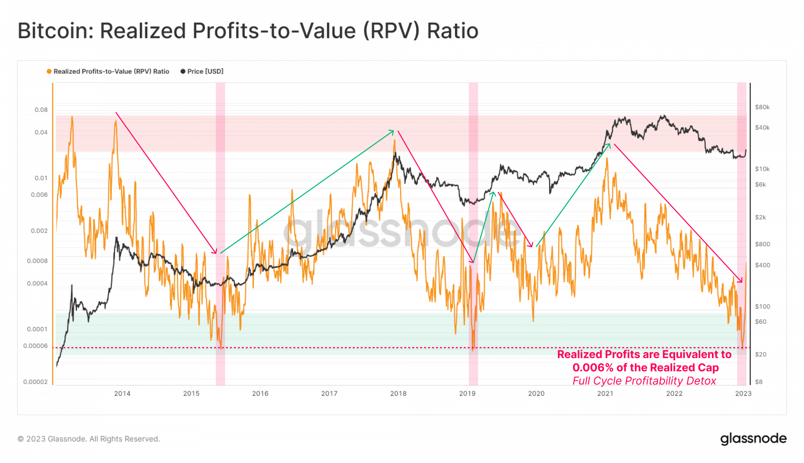 ビットコインのRPV比率は、ビットコインの強気相場が危険にさらされているかどうかを明らかにします?