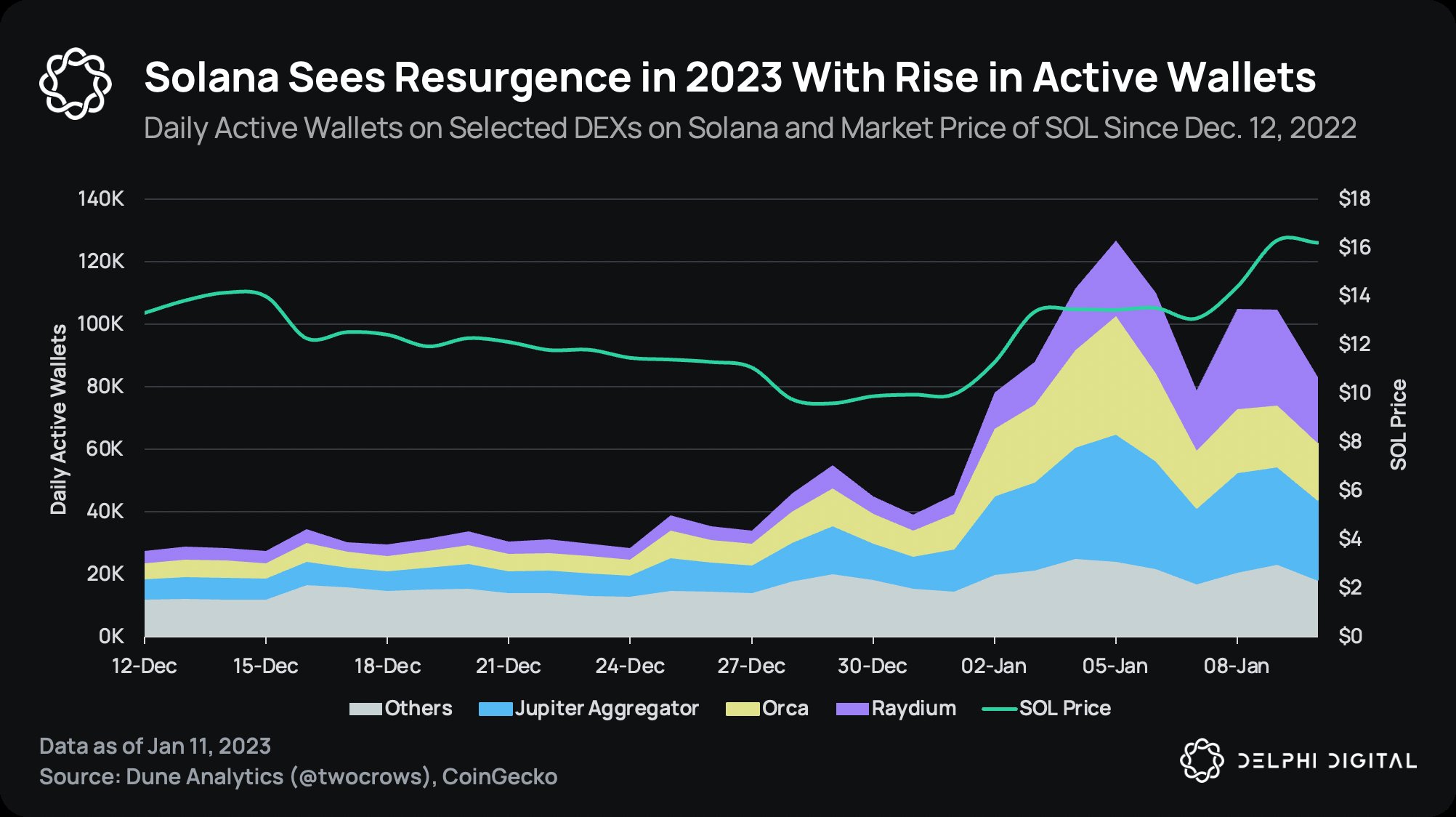 Solana の DEX 市場ブーム: SOL は 2023 年の弱気トレンドを克服できるか?